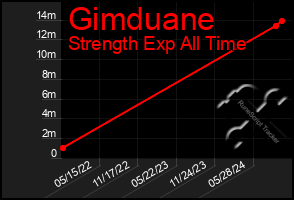 Total Graph of Gimduane