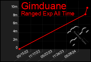 Total Graph of Gimduane