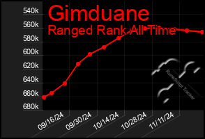 Total Graph of Gimduane