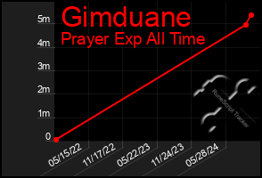 Total Graph of Gimduane