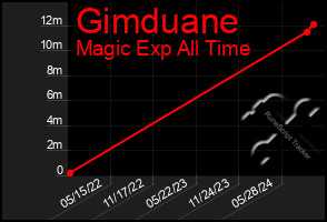 Total Graph of Gimduane