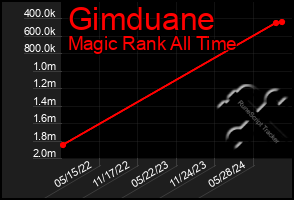 Total Graph of Gimduane