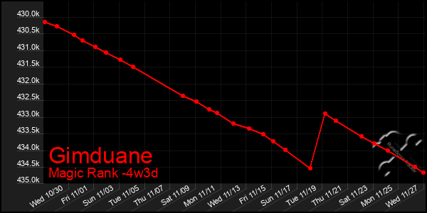 Last 31 Days Graph of Gimduane