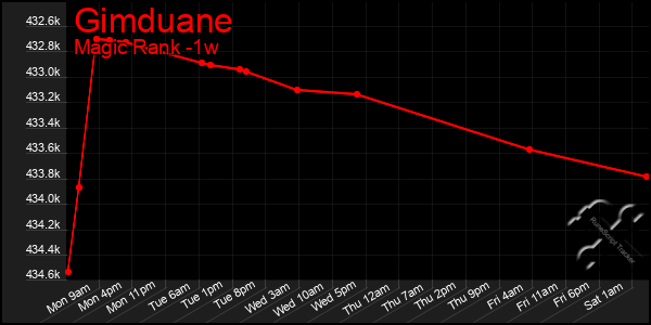 Last 7 Days Graph of Gimduane