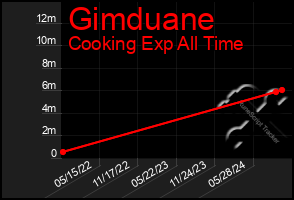 Total Graph of Gimduane