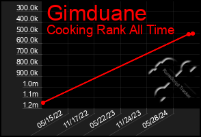 Total Graph of Gimduane