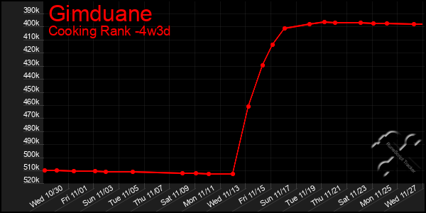 Last 31 Days Graph of Gimduane