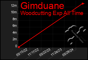 Total Graph of Gimduane