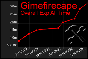 Total Graph of Gimefirecape