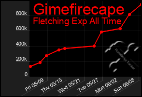 Total Graph of Gimefirecape