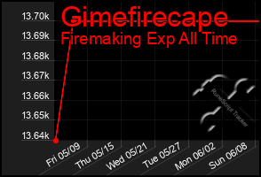 Total Graph of Gimefirecape