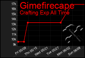 Total Graph of Gimefirecape