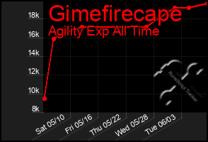 Total Graph of Gimefirecape