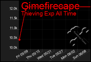 Total Graph of Gimefirecape