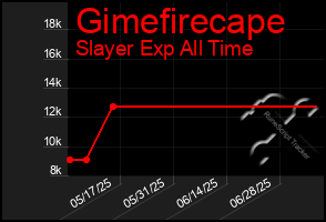 Total Graph of Gimefirecape