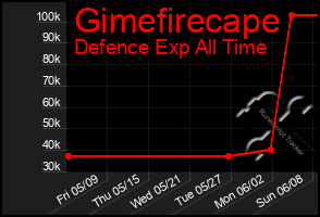 Total Graph of Gimefirecape