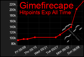 Total Graph of Gimefirecape