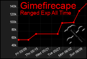 Total Graph of Gimefirecape