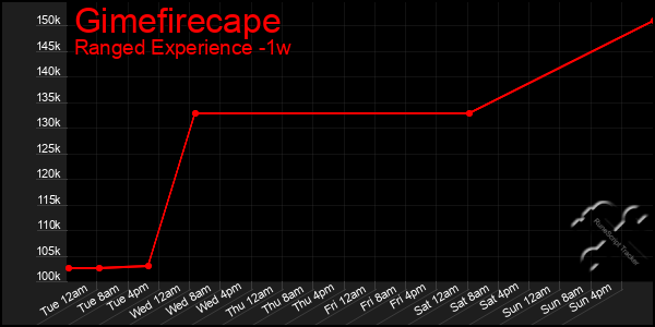 Last 7 Days Graph of Gimefirecape