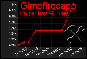 Total Graph of Gimefirecape