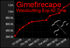 Total Graph of Gimefirecape