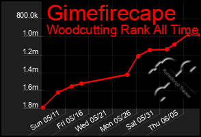 Total Graph of Gimefirecape