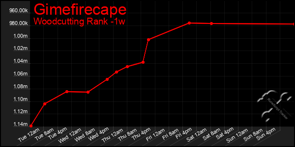 Last 7 Days Graph of Gimefirecape