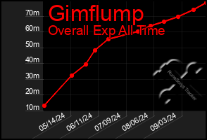 Total Graph of Gimflump