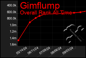 Total Graph of Gimflump