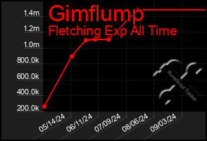 Total Graph of Gimflump