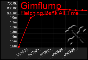 Total Graph of Gimflump