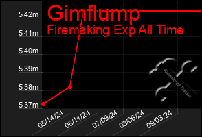 Total Graph of Gimflump