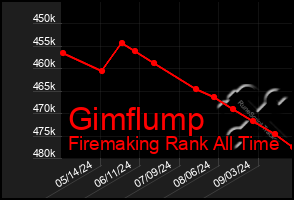 Total Graph of Gimflump