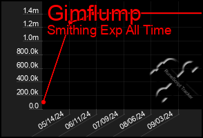 Total Graph of Gimflump