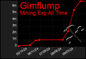 Total Graph of Gimflump