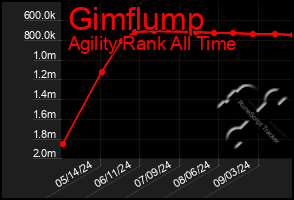 Total Graph of Gimflump