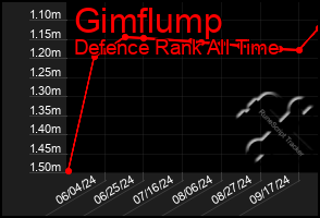 Total Graph of Gimflump