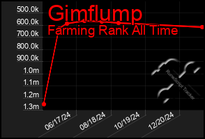 Total Graph of Gimflump