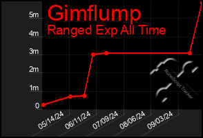 Total Graph of Gimflump