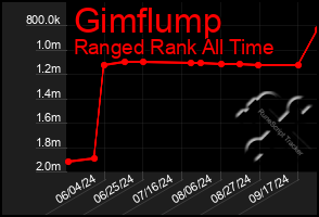 Total Graph of Gimflump