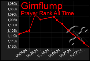 Total Graph of Gimflump