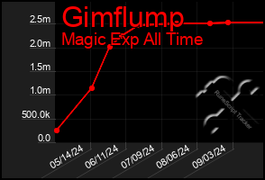 Total Graph of Gimflump