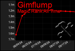 Total Graph of Gimflump