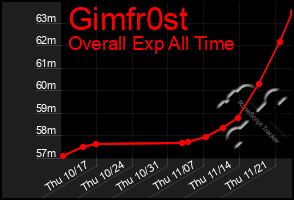 Total Graph of Gimfr0st