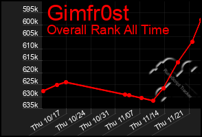 Total Graph of Gimfr0st