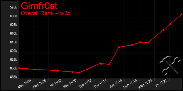 Last 31 Days Graph of Gimfr0st