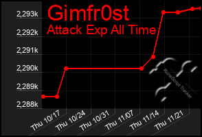 Total Graph of Gimfr0st