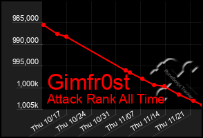 Total Graph of Gimfr0st