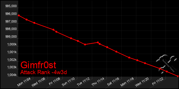 Last 31 Days Graph of Gimfr0st