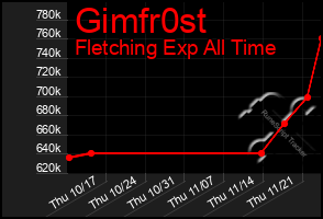 Total Graph of Gimfr0st